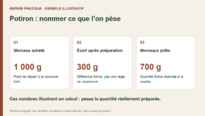 Exemple fictif : mille grammes achetés, trois cents grammes d’écart et sept cents grammes prêts pour une recette.